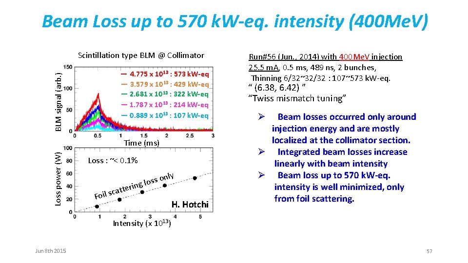 Beam Loss up to 570 k. W-eq. intensity (400 Me. V) BLM signal (arb.