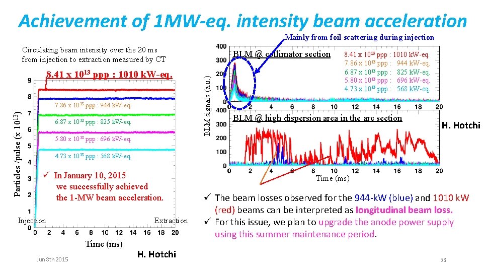Achievement of 1 MW-eq. intensity beam acceleration Mainly from foil scattering during injection Circulating