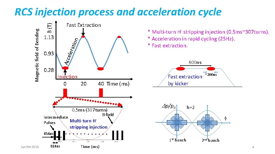 Fast Extraction B (T) eler a tion 1. 13 * Multi-turn H- stripping injection