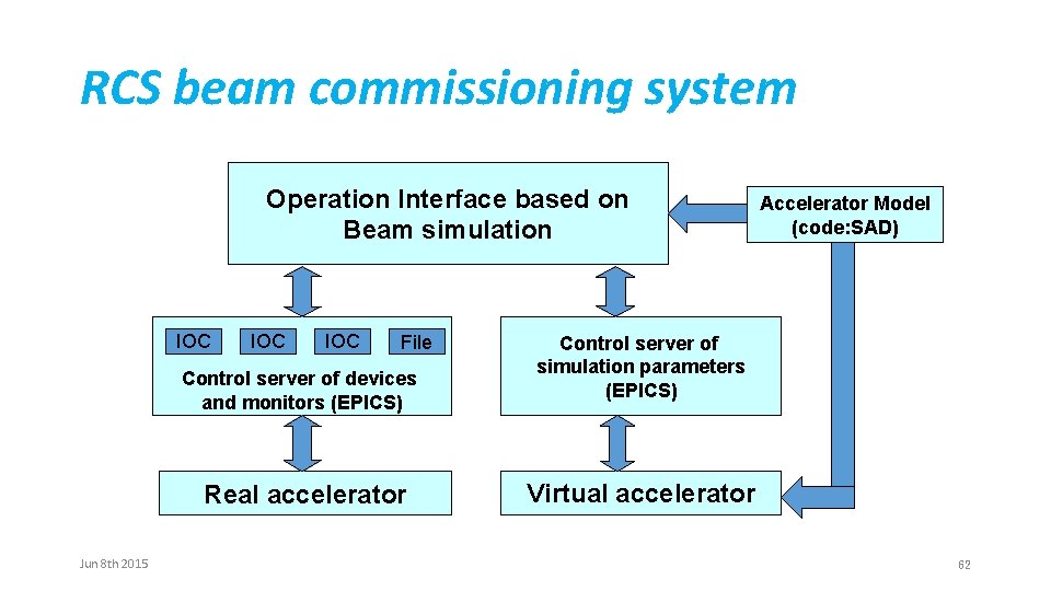 RCS beam commissioning system Operation Interface based on Operation Interface Beam simulation IOC IOC