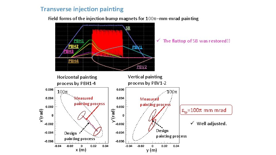 Transverse injection painting Field forms of the injection bump magnets for 100 p-mm-mrad painting