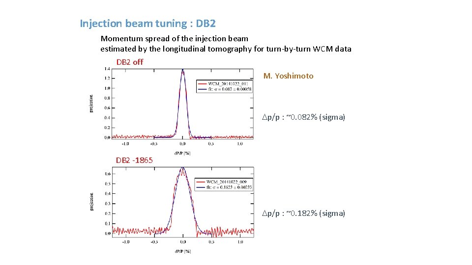 Injection beam tuning : DB 2 Momentum spread of the injection beam estimated by