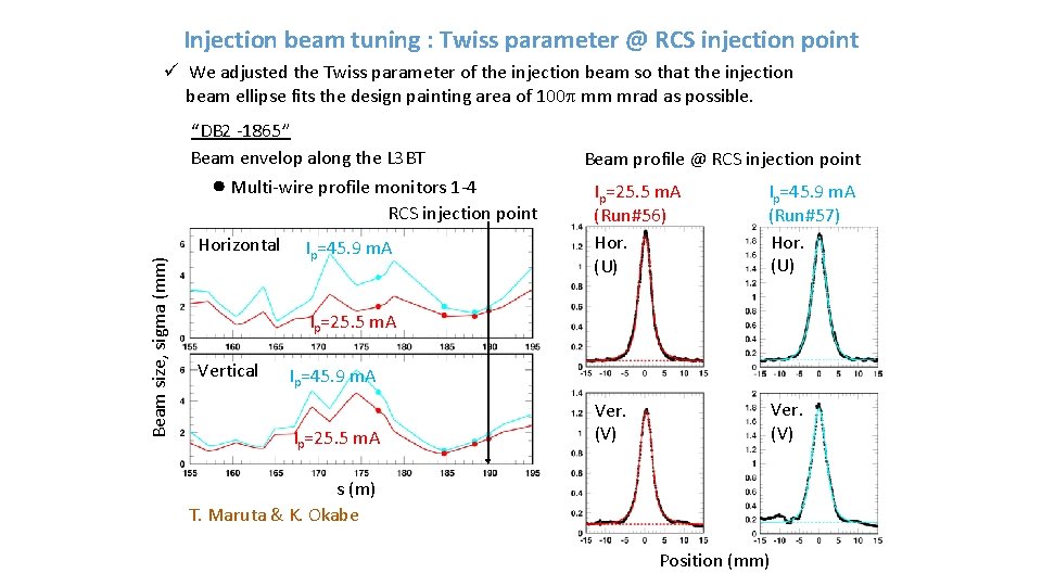 Injection beam tuning : Twiss parameter @ RCS injection point ü We adjusted the