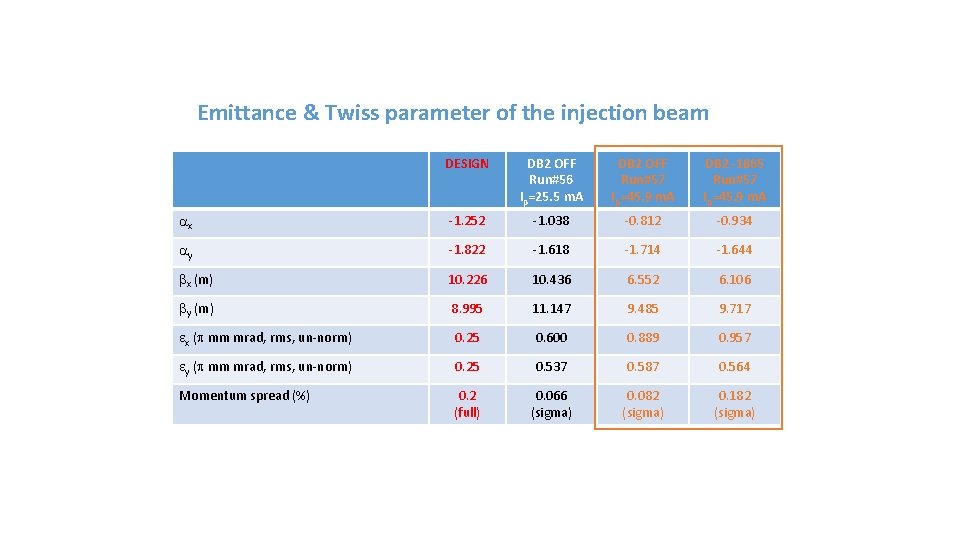 Emittance & Twiss parameter of the injection beam DESIGN DB 2 OFF Run#56 Ip=25.