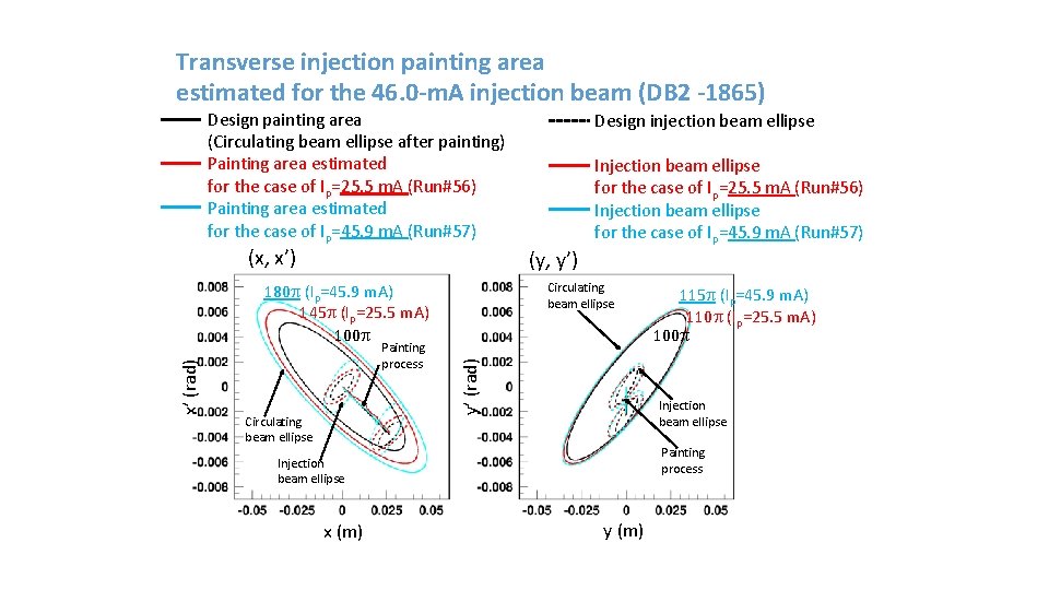 Transverse injection painting area estimated for the 46. 0 -m. A injection beam (DB