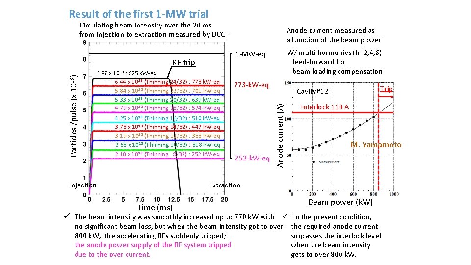 Result of the first 1 -MW trial Circulating beam intensity over the 20 ms