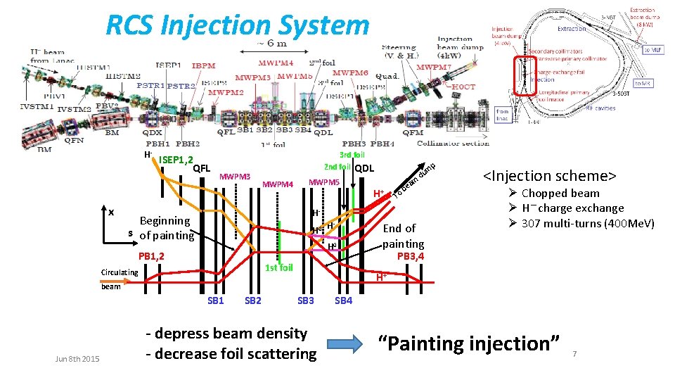 RCS Injection System H- x ISEP 1, 2 QFL MWPM 3 3 rd foil