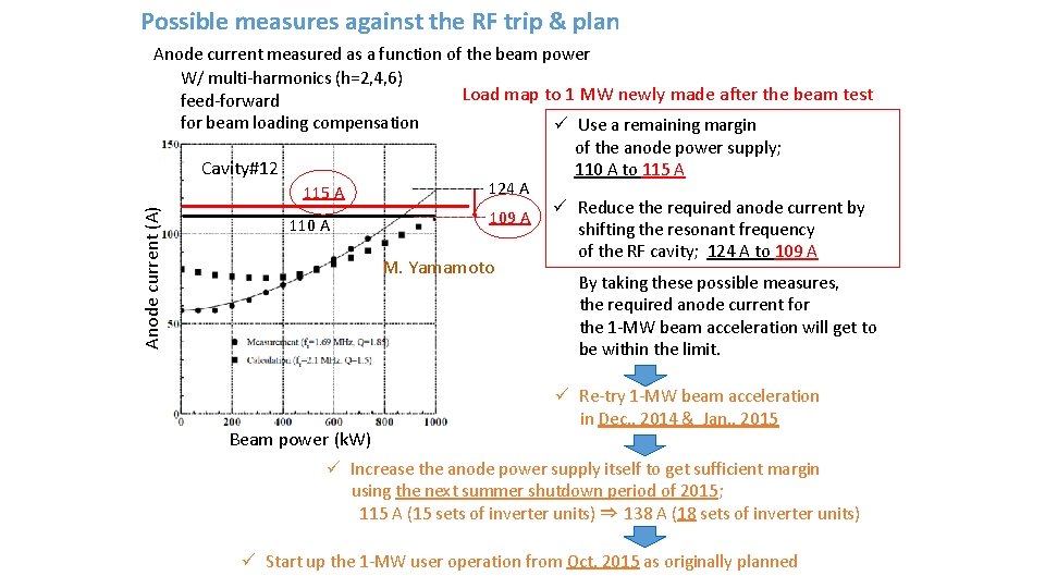 Possible measures against the RF trip & plan Anode current measured as a function