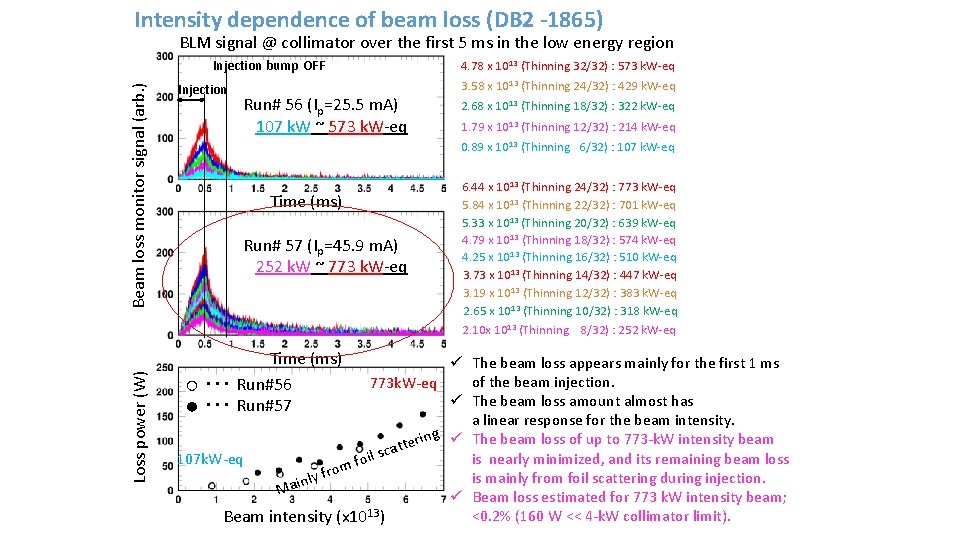 Intensity dependence of beam loss (DB 2 -1865) BLM signal @ collimator over the