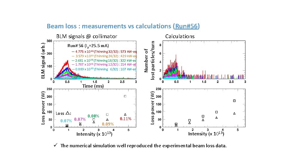 Beam loss : measurements vs calculations (Run#56) Calculations Run# 56 (Ip=25. 5 m. A)