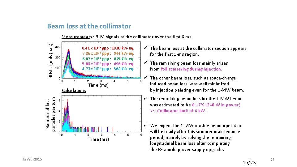 Beam loss at the collimator BLM signals (a. u. ) Measurements : BLM signals