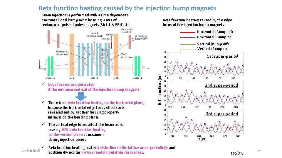 Beta function beating caused by the injection bump magnets Beam injection is performed with