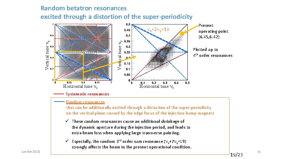 Random betatron resonances excited through a distortion of the super-periodicity Vertical tune ny nx+2