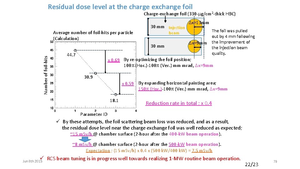 Residual dose level at the charge exchange foil Charge-exchange foil (330 -mg/cm 2 -thick