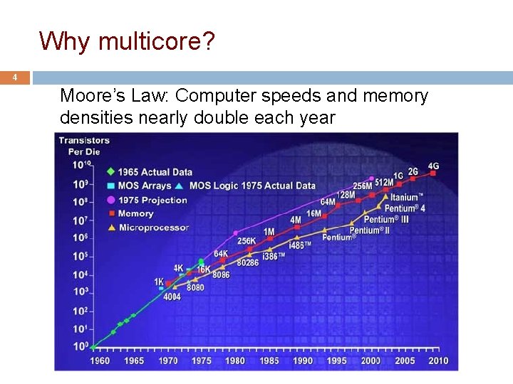 Why multicore? 4 Moore’s Law: Computer speeds and memory densities nearly double each year