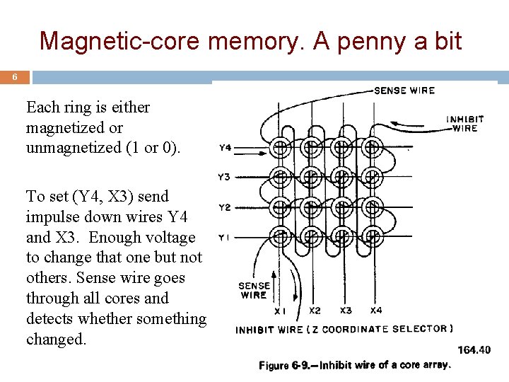 Magnetic-core memory. A penny a bit 6 Each ring is either magnetized or unmagnetized