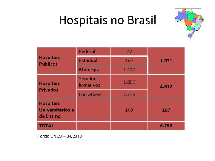 Hospitais no Brasil Hospitais Públicos Hospitais Privados Federal 77 Estadual 467 Municipal 1. 427