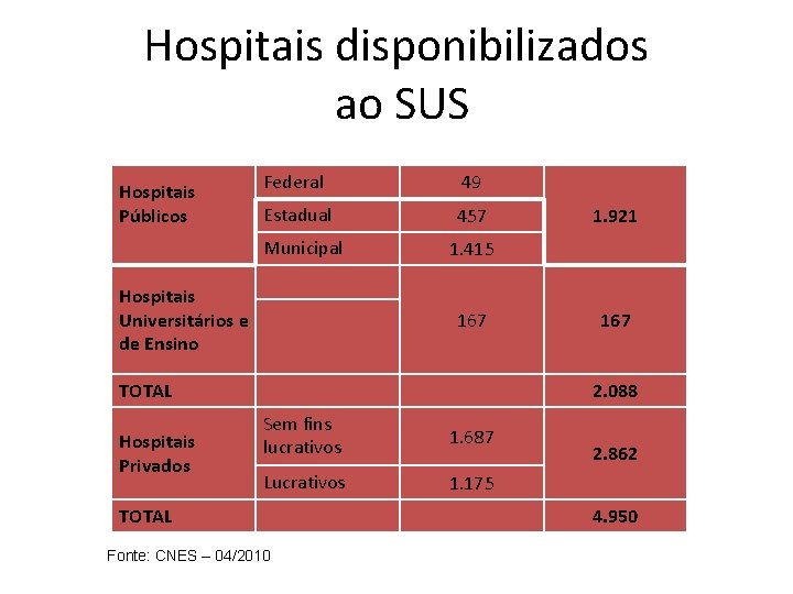 Hospitais disponibilizados ao SUS Hospitais Públicos Federal 49 Estadual 457 Municipal 1. 415 Hospitais