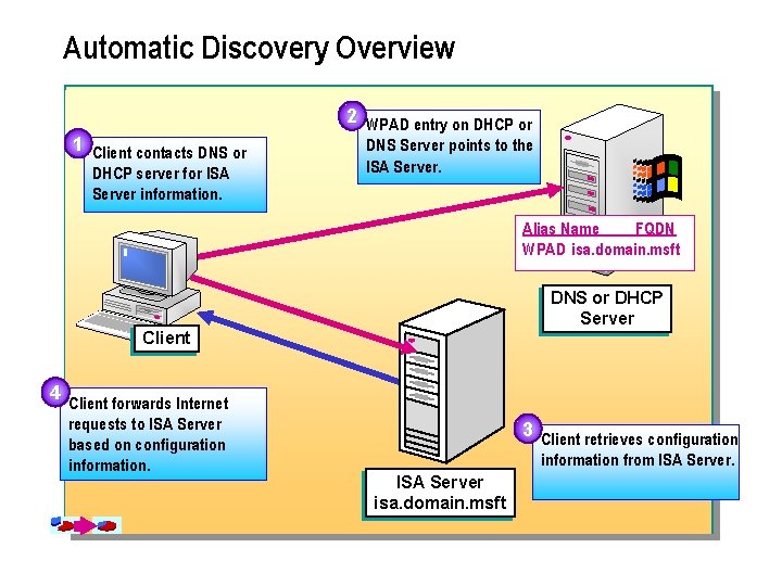 Automatic Discovery Overview 1 Client contacts DNS or DHCP server for ISA Server information.