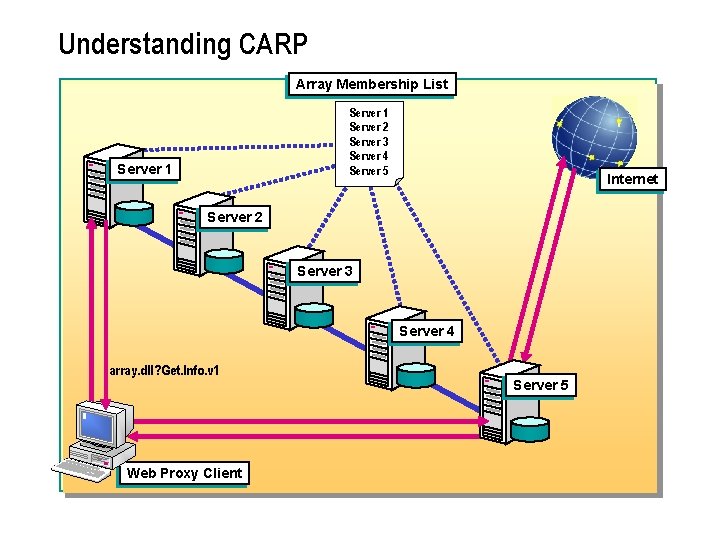 Understanding CARP Array Membership List Server 1 Server 2 Server 3 Server 4 Server