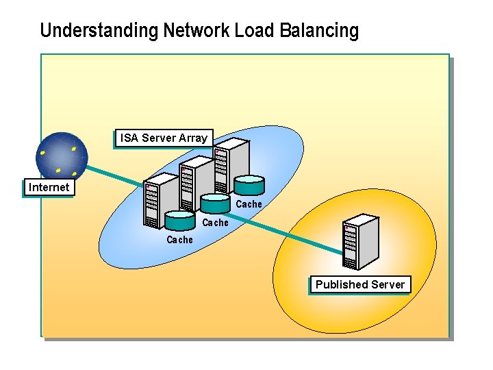 Understanding Network Load Balancing ISA Server Array Internet Cache Published Server 