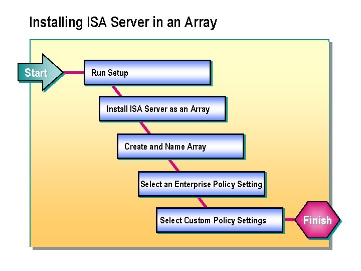 Installing ISA Server in an Array Start Run Setup Install ISA Server as an