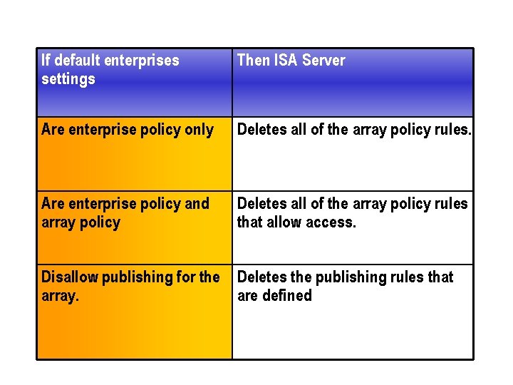 If default enterprises settings Then ISA Server Are enterprise policy only Deletes all of