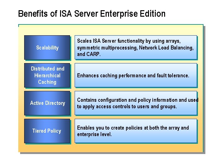 Benefits of ISA Server Enterprise Edition Scalability Scales ISA Server functionality by using arrays,