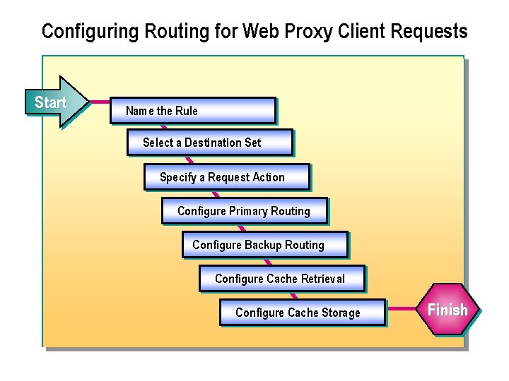 Configuring Routing for Web Proxy Client Requests Start Name the Rule Select a Destination