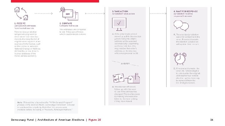 Democracy Fund | Architecture of American Elections | Figure 25 34 