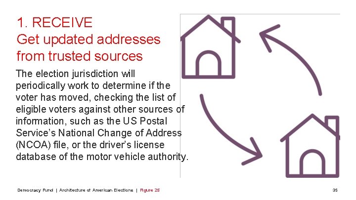 1. RECEIVE Get updated addresses from trusted sources The election jurisdiction will periodically work