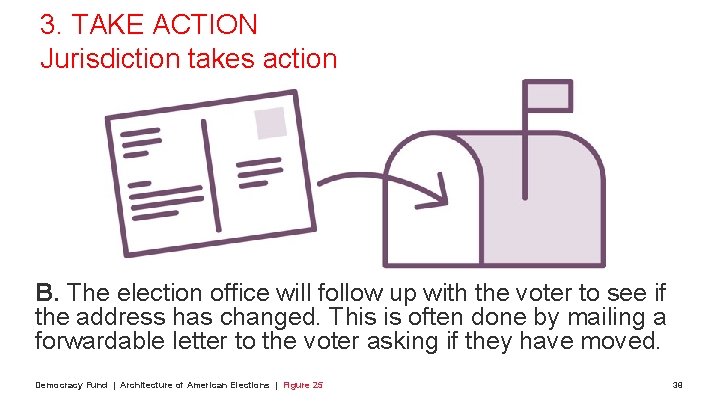 3. TAKE ACTION Jurisdiction takes action B. The election office will follow up with