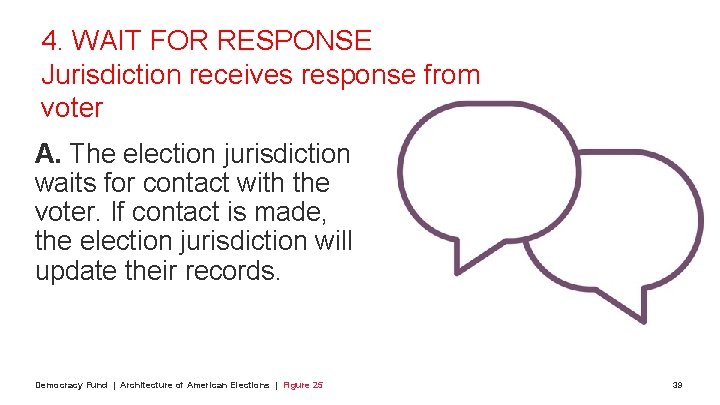 4. WAIT FOR RESPONSE Jurisdiction receives response from voter A. The election jurisdiction waits