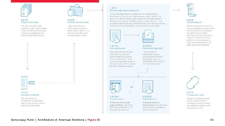 Democracy Fund | Architecture of American Elections | Figure 40 43 