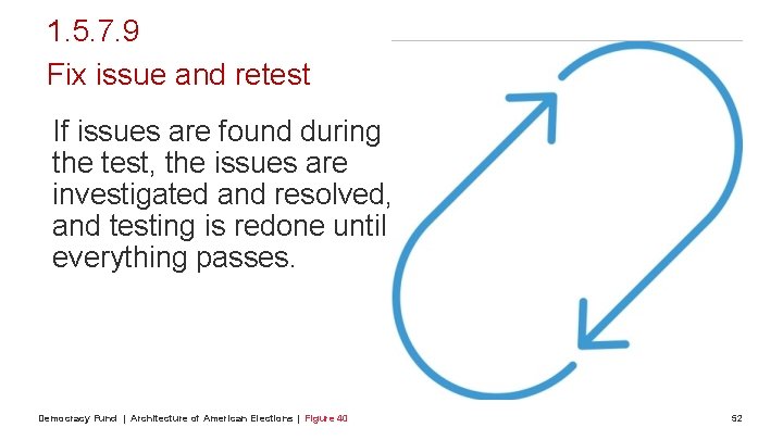 1. 5. 7. 9 Fix issue and retest If issues are found during the