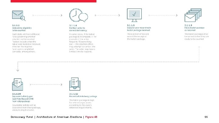 Democracy Fund | Architecture of American Elections | Figure 48 55 