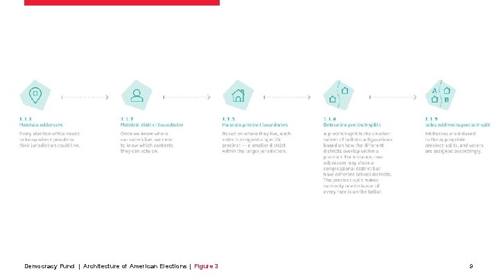Democracy Fund | Architecture of American Elections | Figure 3 9 
