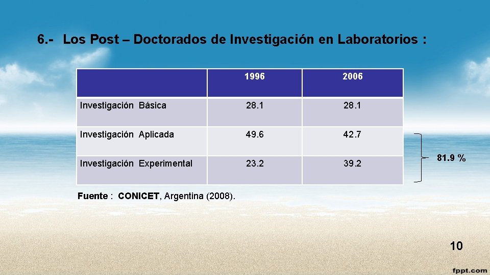 6. - Los Post – Doctorados de Investigación en Laboratorios : 1996 2006 Investigación