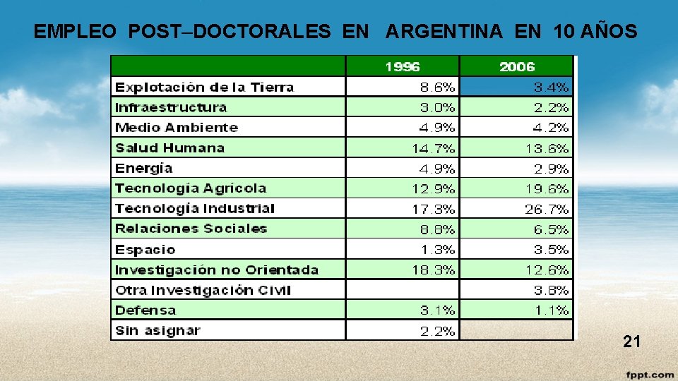 EMPLEO POST–DOCTORALES EN ARGENTINA EN 10 AÑOS 21 