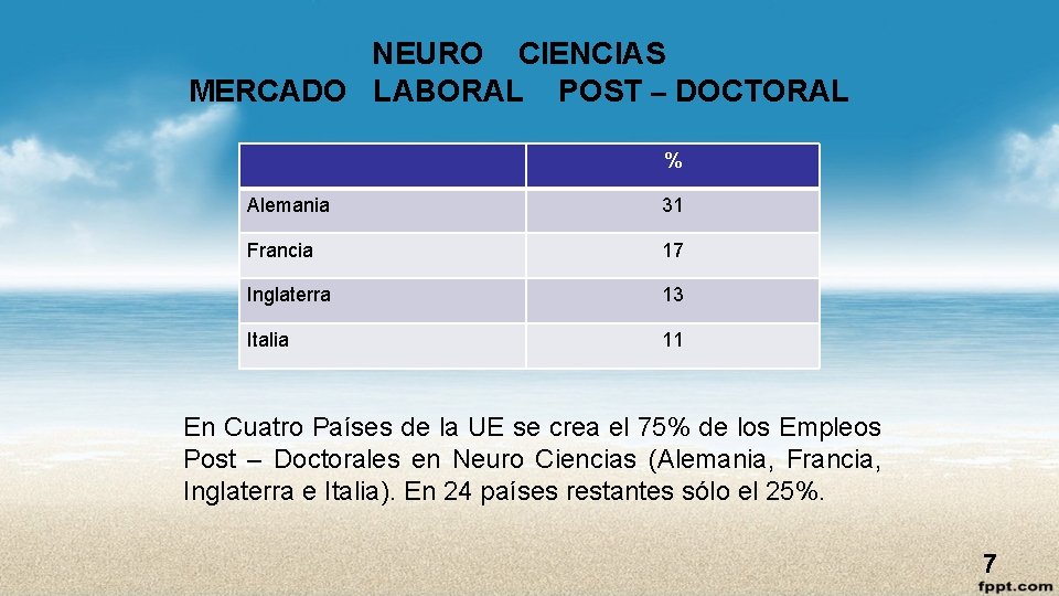 NEURO CIENCIAS MERCADO LABORAL POST – DOCTORAL % Alemania 31 Francia 17 Inglaterra 13