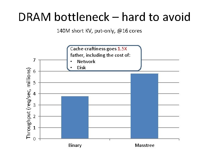 DRAM bottleneck – hard to avoid 140 M short KV, put-only, @16 cores Throughput DRAM bottleneck – hard to avoid 140 M short KV, put-only, @16 cores Throughput
