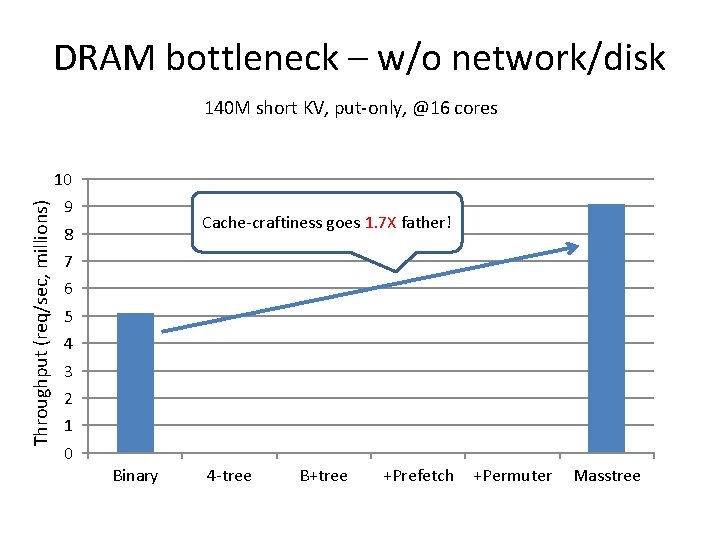 DRAM bottleneck – w/o network/disk 140 M short KV, put-only, @16 cores Throughput (req/sec, DRAM bottleneck – w/o network/disk 140 M short KV, put-only, @16 cores Throughput (req/sec,