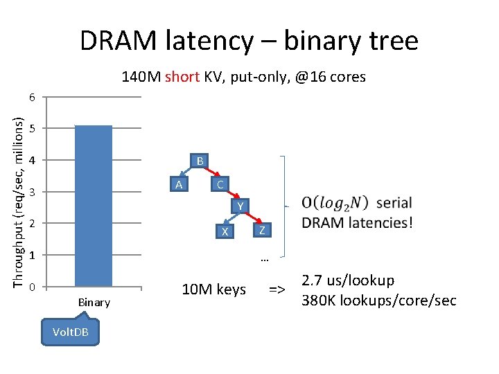 DRAM latency – binary tree 140 M short KV, put-only, @16 cores Throughput (req/sec, DRAM latency – binary tree 140 M short KV, put-only, @16 cores Throughput (req/sec,