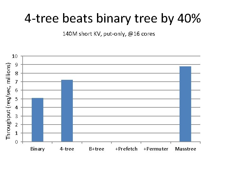 4 -tree beats binary tree by 40% 140 M short KV, put-only, @16 cores 4 -tree beats binary tree by 40% 140 M short KV, put-only, @16 cores