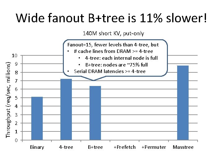 Wide fanout B+tree is 11% slower! 140 M short KV, put-only Fanout=15, fewer levels Wide fanout B+tree is 11% slower! 140 M short KV, put-only Fanout=15, fewer levels