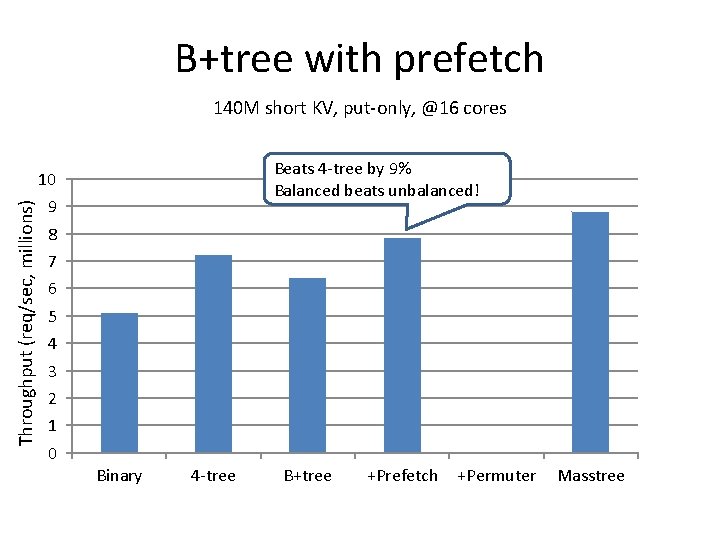B+tree with prefetch 140 M short KV, put-only, @16 cores Beats 4 -tree by B+tree with prefetch 140 M short KV, put-only, @16 cores Beats 4 -tree by