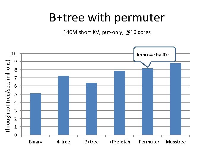B+tree with permuter 140 M short KV, put-only, @16 cores Throughput (req/sec, millions) 10 B+tree with permuter 140 M short KV, put-only, @16 cores Throughput (req/sec, millions) 10