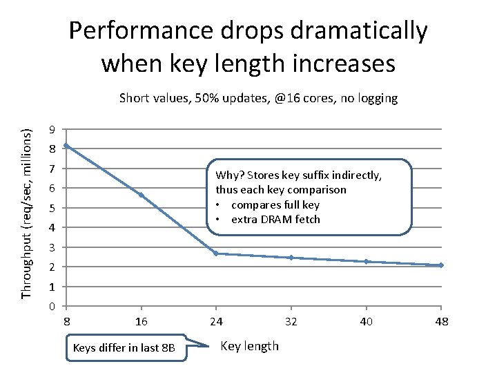 Performance drops dramatically when key length increases Throughput (req/sec, millions) Short values, 50% updates, Performance drops dramatically when key length increases Throughput (req/sec, millions) Short values, 50% updates,