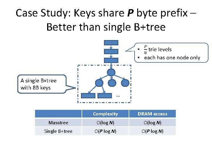 Case Study: Keys share P byte prefix – Better than single B+tree A single Case Study: Keys share P byte prefix – Better than single B+tree A single