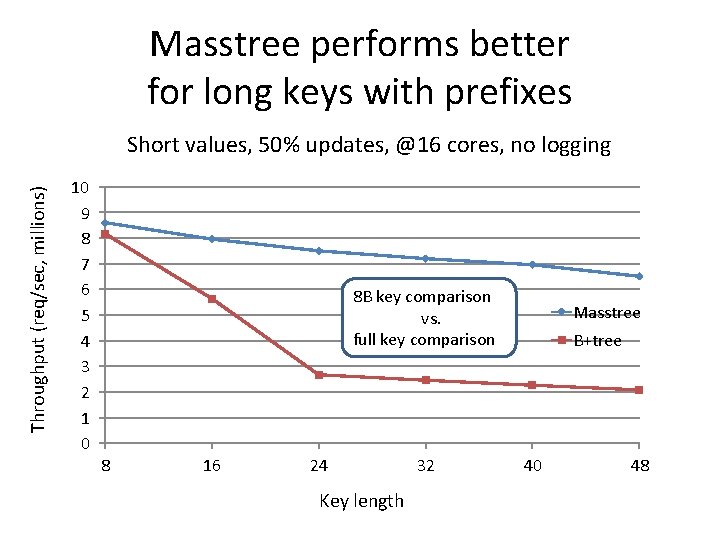 Masstree performs better for long keys with prefixes Throughput (req/sec, millions) Short values, 50% Masstree performs better for long keys with prefixes Throughput (req/sec, millions) Short values, 50%